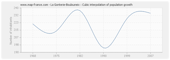 La Gonterie-Boulouneix : Cubic interpolation of population growth